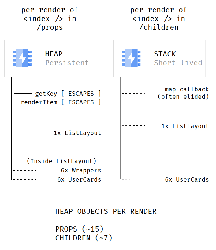 fig: heap objects per render