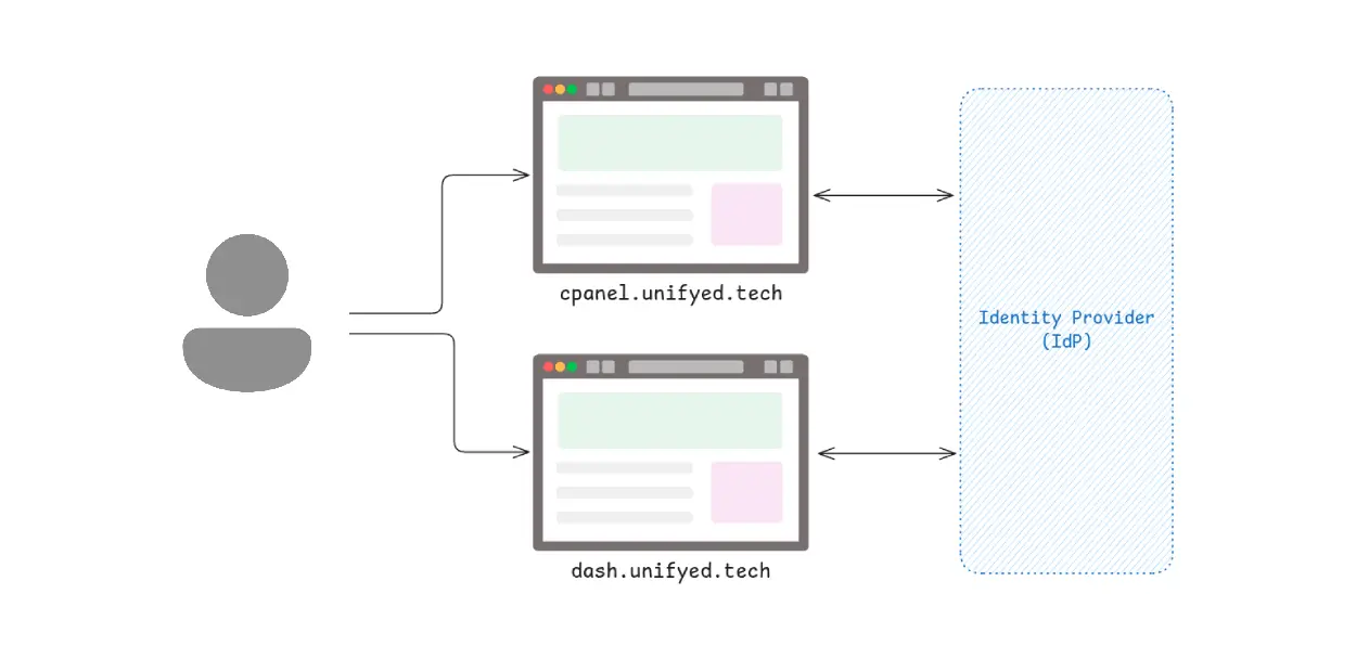 A Secure SSO System with Cross-Domain Token Authentication