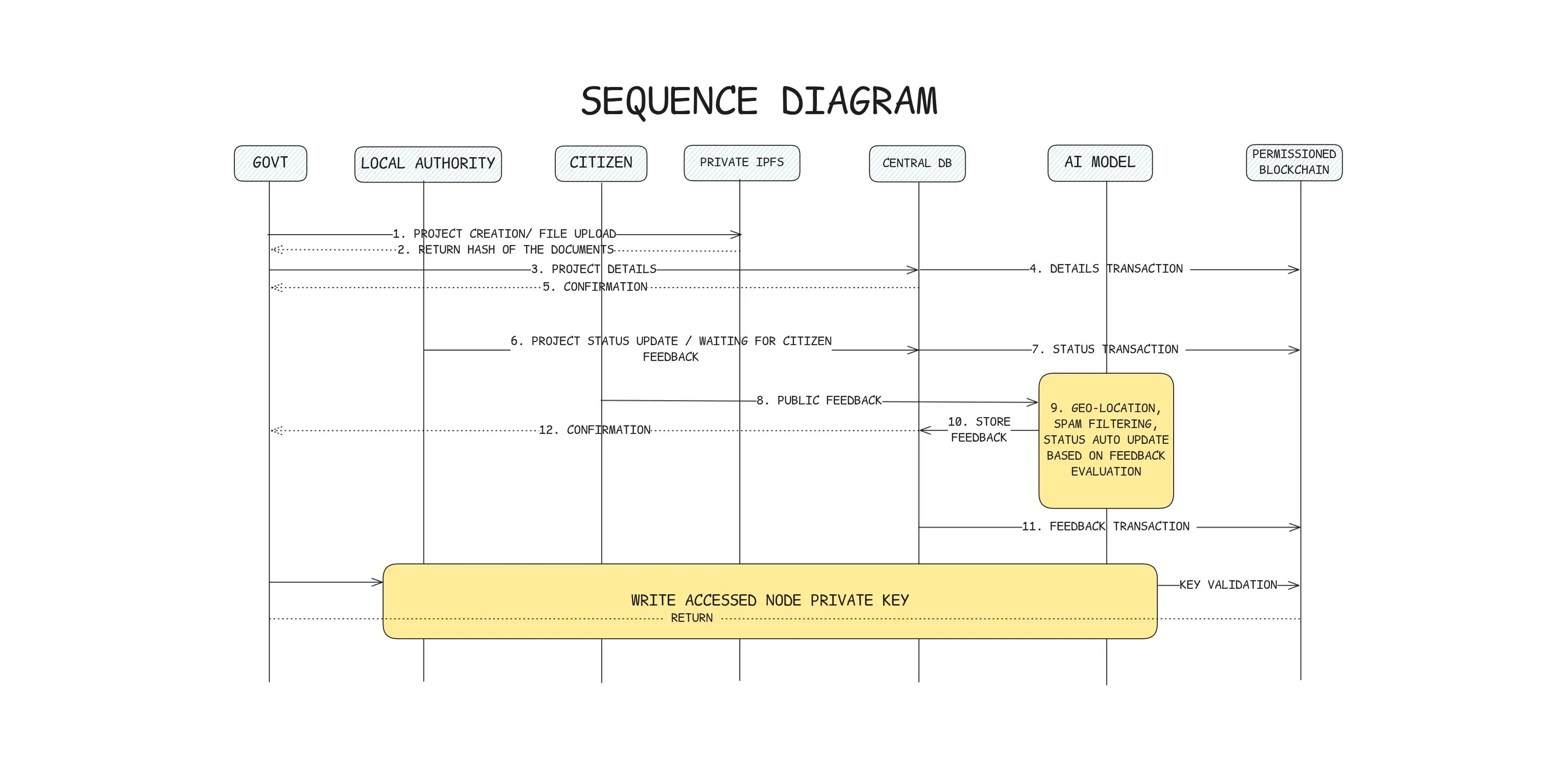Blockchain-Powered Transparency Dashboard for Bangladesh
